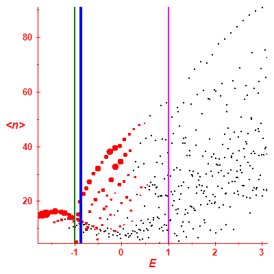 Peres lattice <N>